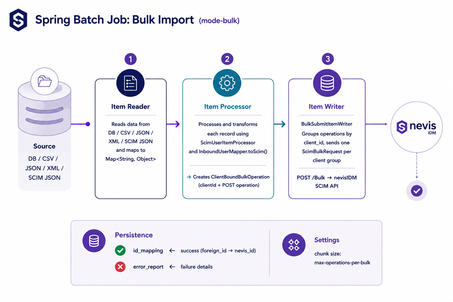 Spring Batch Job: Bulk Import (mode-bulk)